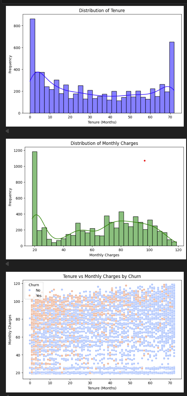 Coloured charts: tenure distribution, monthly charges, and scatter plot